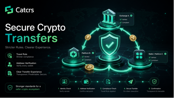 Catcrs Digital Asset Transfers Are Becoming Increasingly Standardized, Users Need a Clearer Experience.png