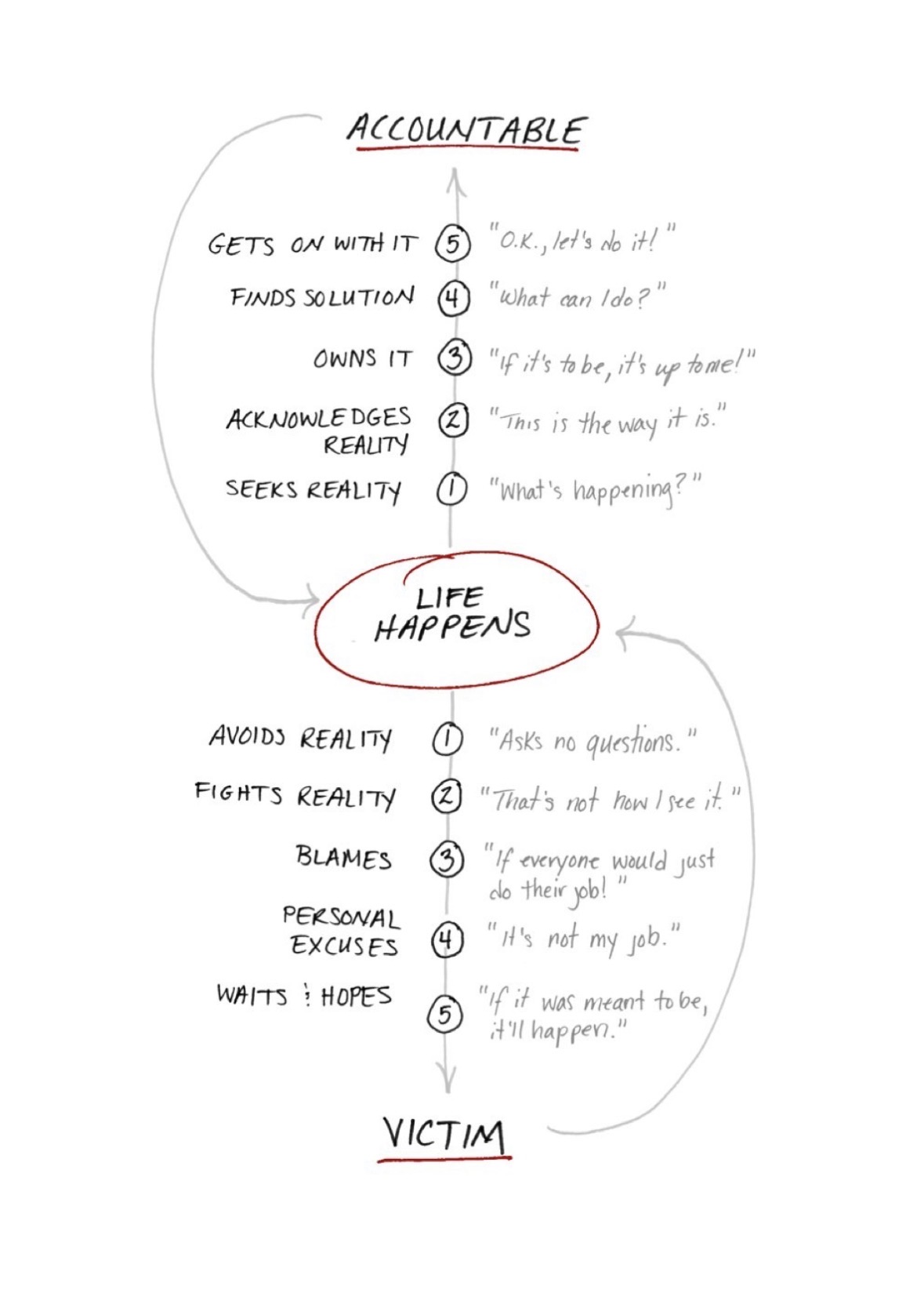 Accountability