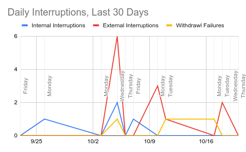 Daily Interruptions, Last 30 Days