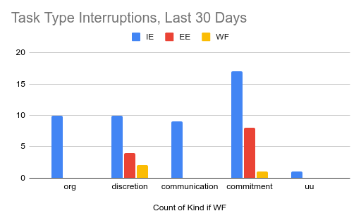 Interruptions by Task Type, Last 30 Days