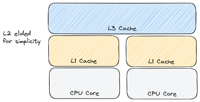 CPU Caches