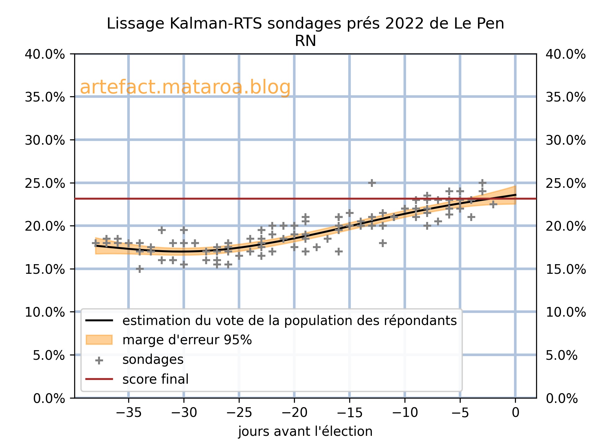 Le sondage2022