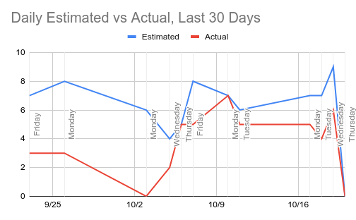 Daily Estimated Vs Actual, Last 30 Days