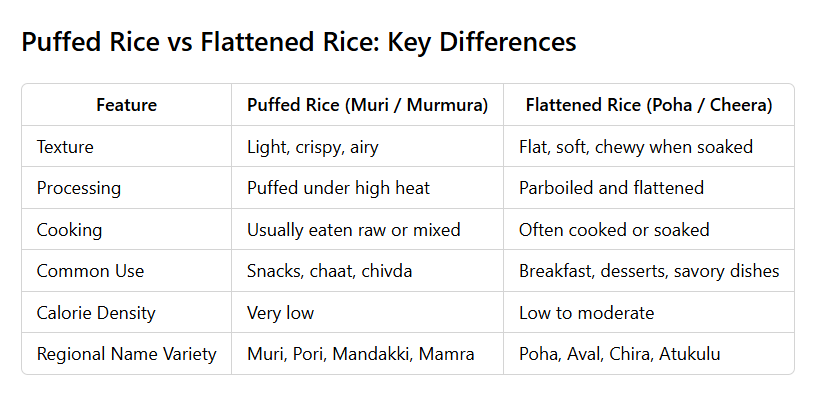 puffed rice vs flattened rice differences