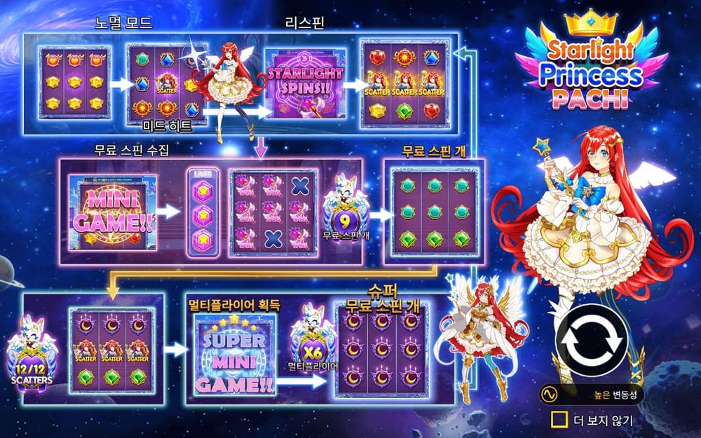 스타라이트 프린세스 파치 STARLIGHT PRINCESS 로고, 여덟 개 안팎의 색색 패널과 오른쪽 원형 버튼이 그대로 있습니다