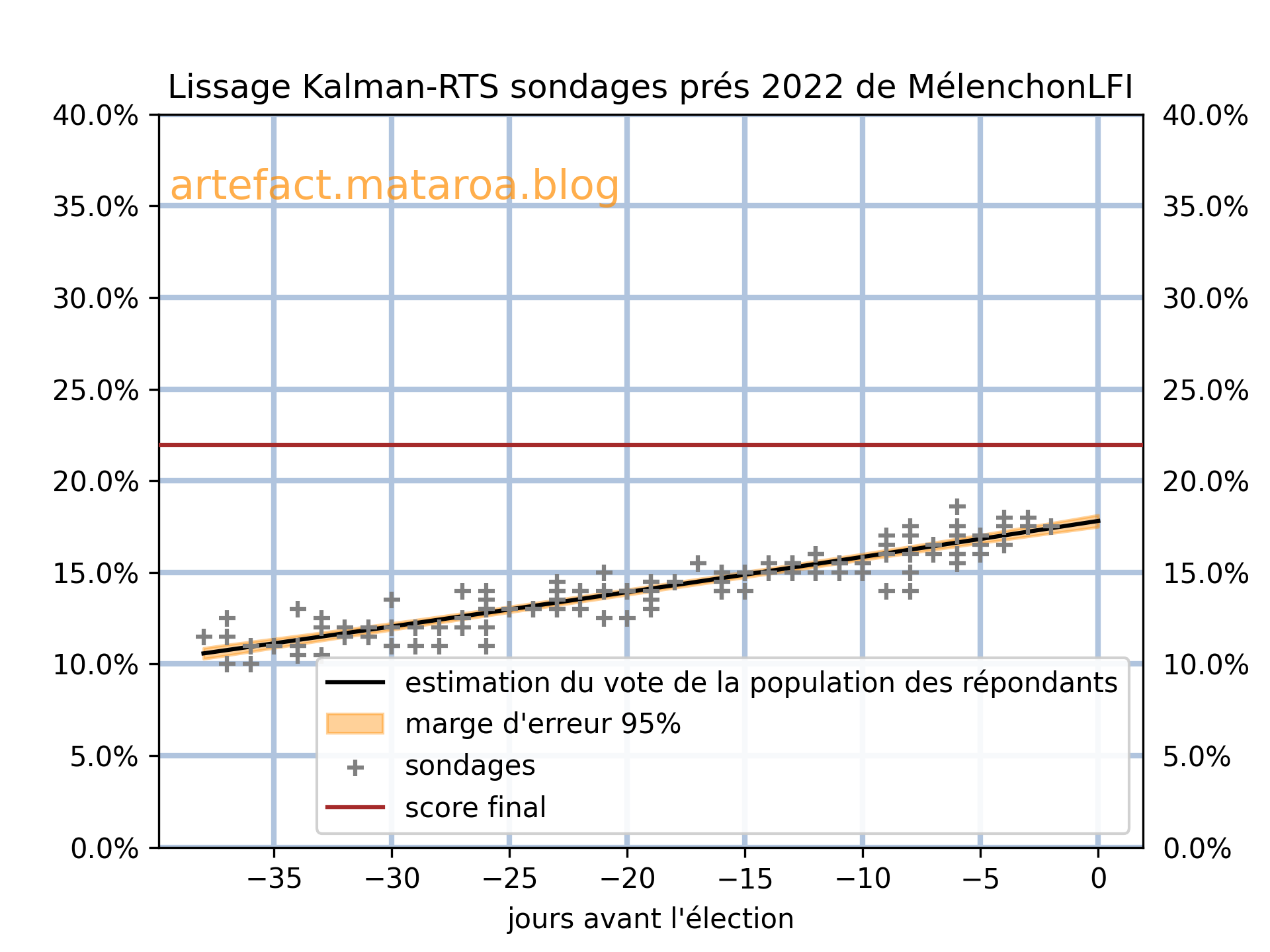 Mélsondage2022