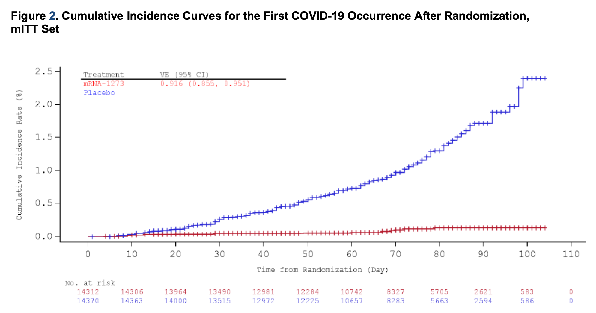 CI curves