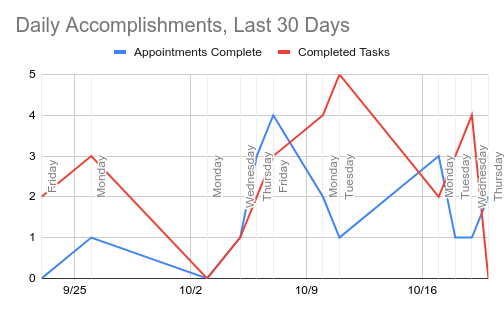 Daily Accomplishments, Last 30 Days