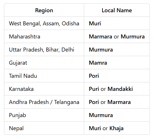 Regional names of puffed rice