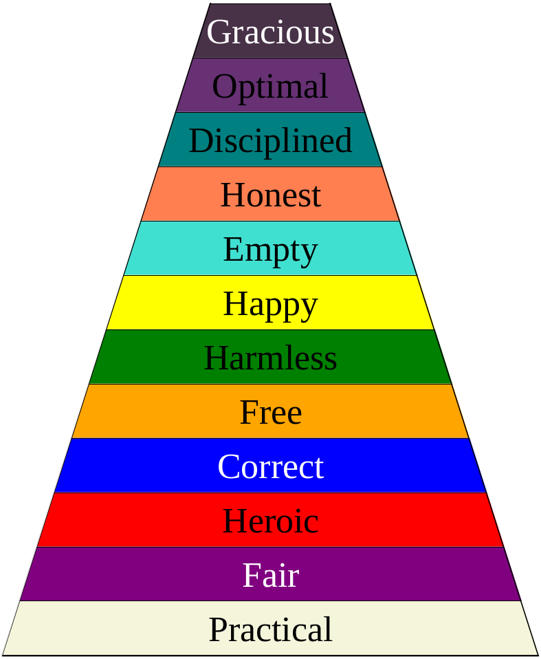 Pyramid, from the bottom: Practical, Fair, Heroic, Correct, Free, Harmless, Happy, Empty, Honest, Disciplined, Optimal, Gracious