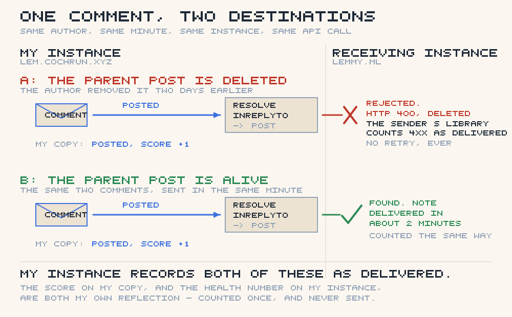 two lanes: a comment whose parent post is deleted is discarded; the same comment on a live post arrives
