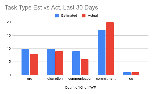 Estimated Vs Actual By Task Type, Last 30 Days
