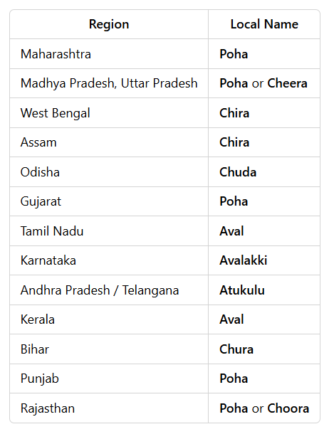 regional names of flattened rice