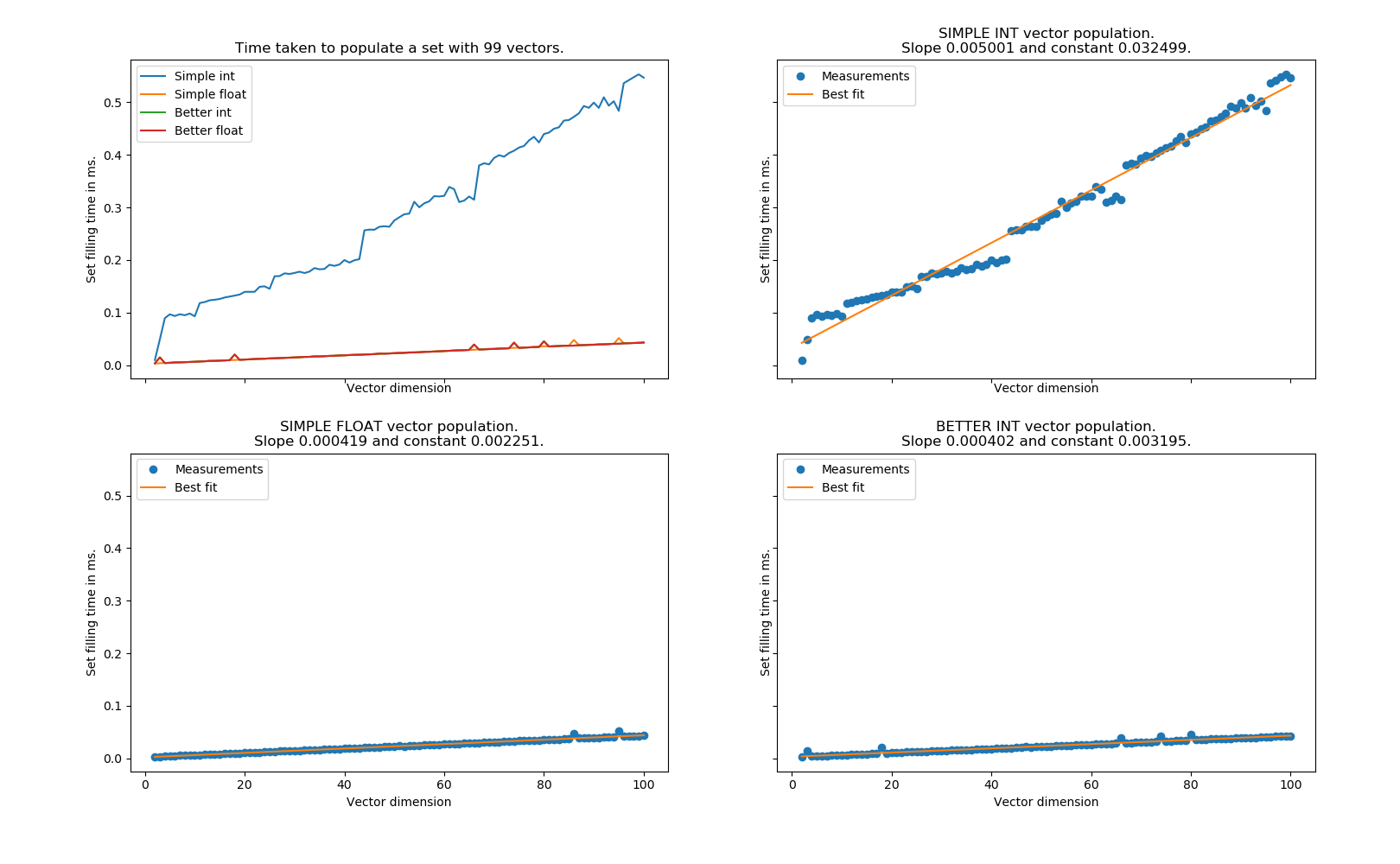 Filling a set with 2000 vectors with different hash functions. For integer components they are limited to 0-9.